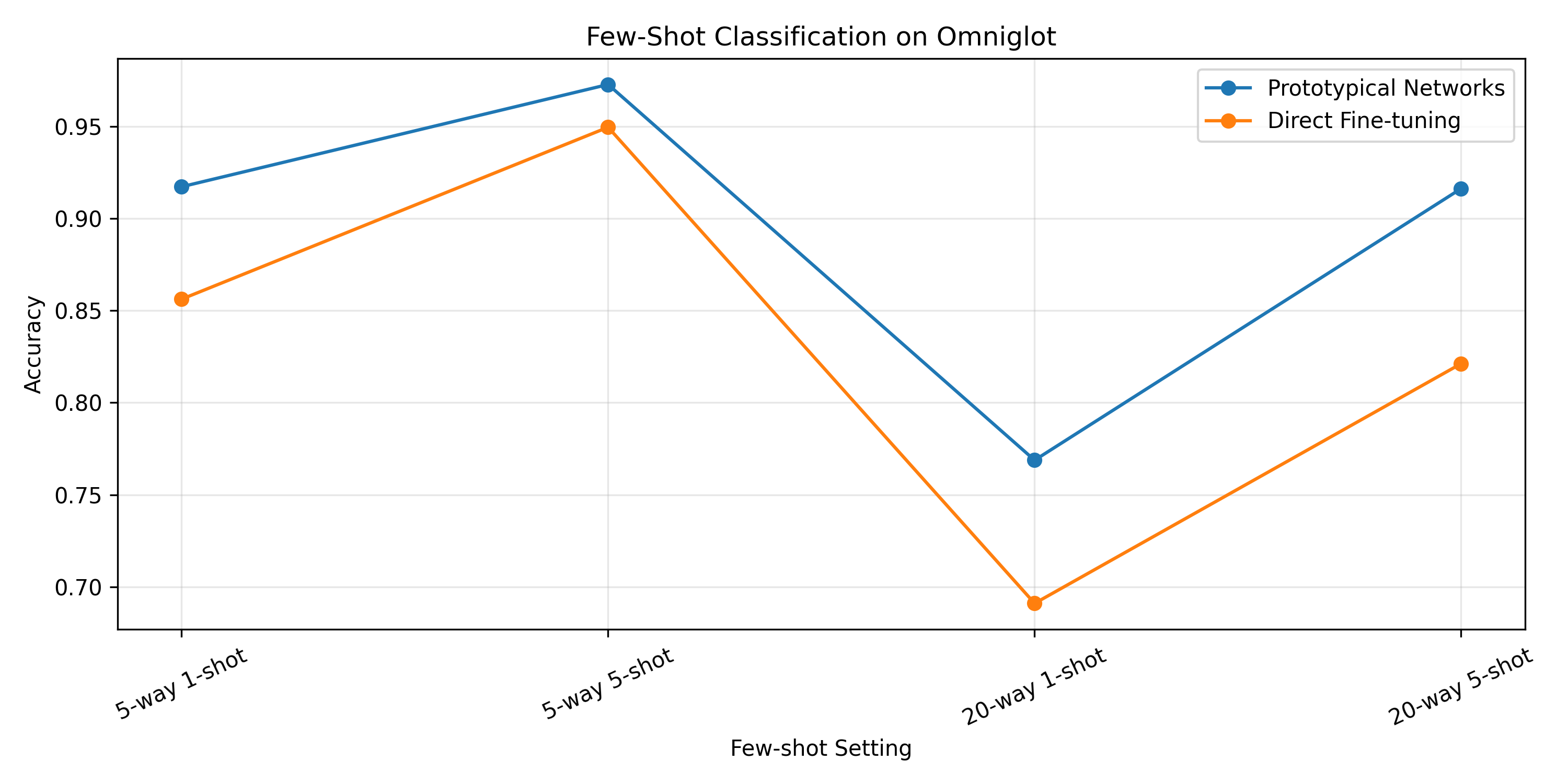 Omniglot 小样本分类中 Prototypical Networks 与 Direct Fine-tuning 的准确率对比