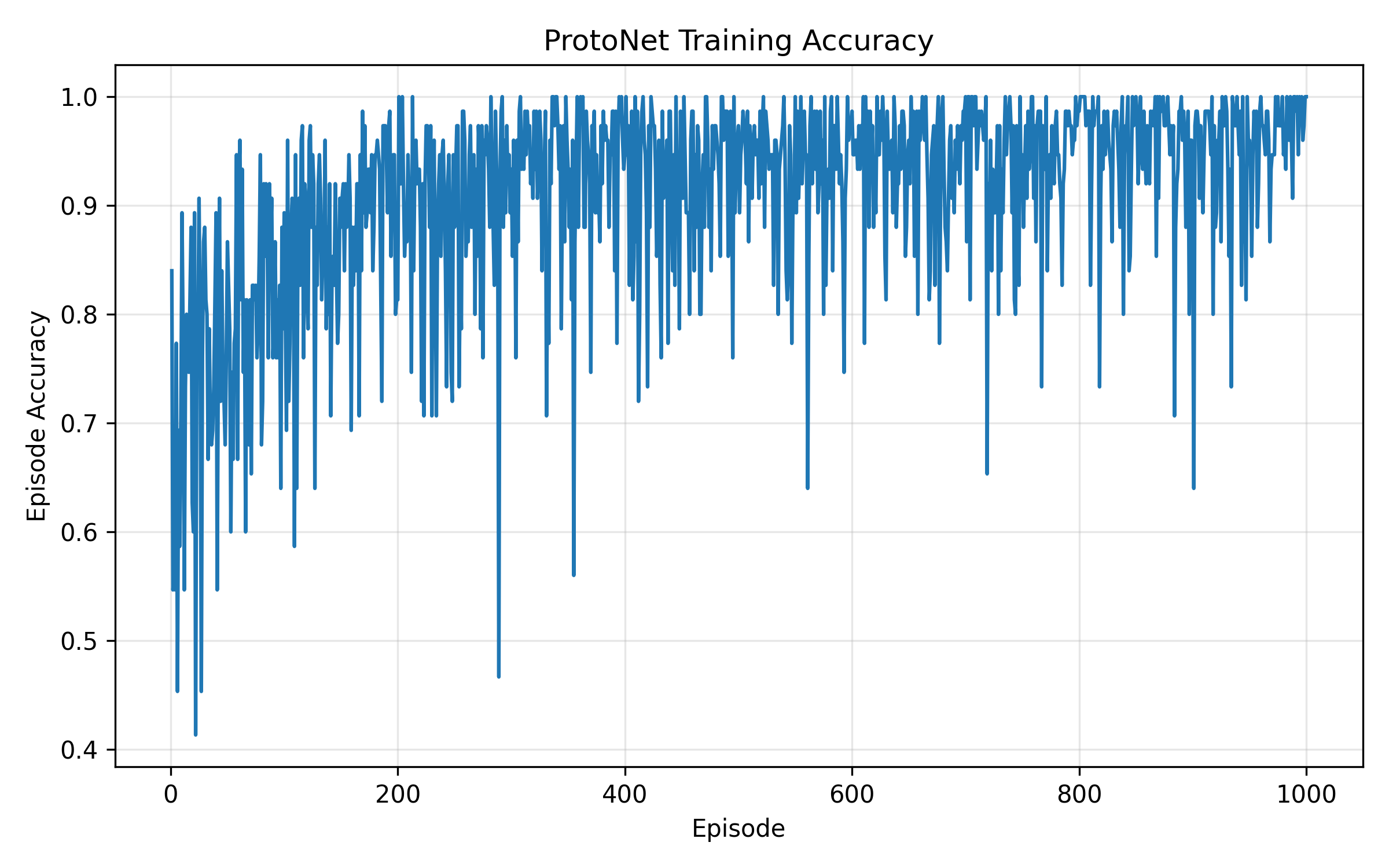 Prototypical Networks 在 Omniglot 上训练过程中的 episode accuracy 曲线