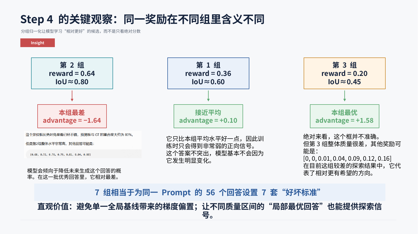 同一奖励在不同组中的相对含义