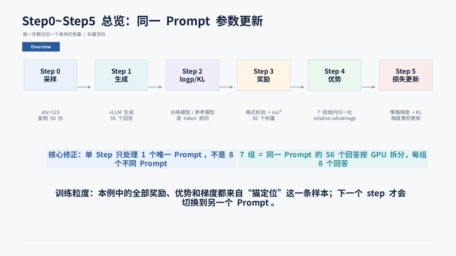 GRPO Step0 到 Step5 总览