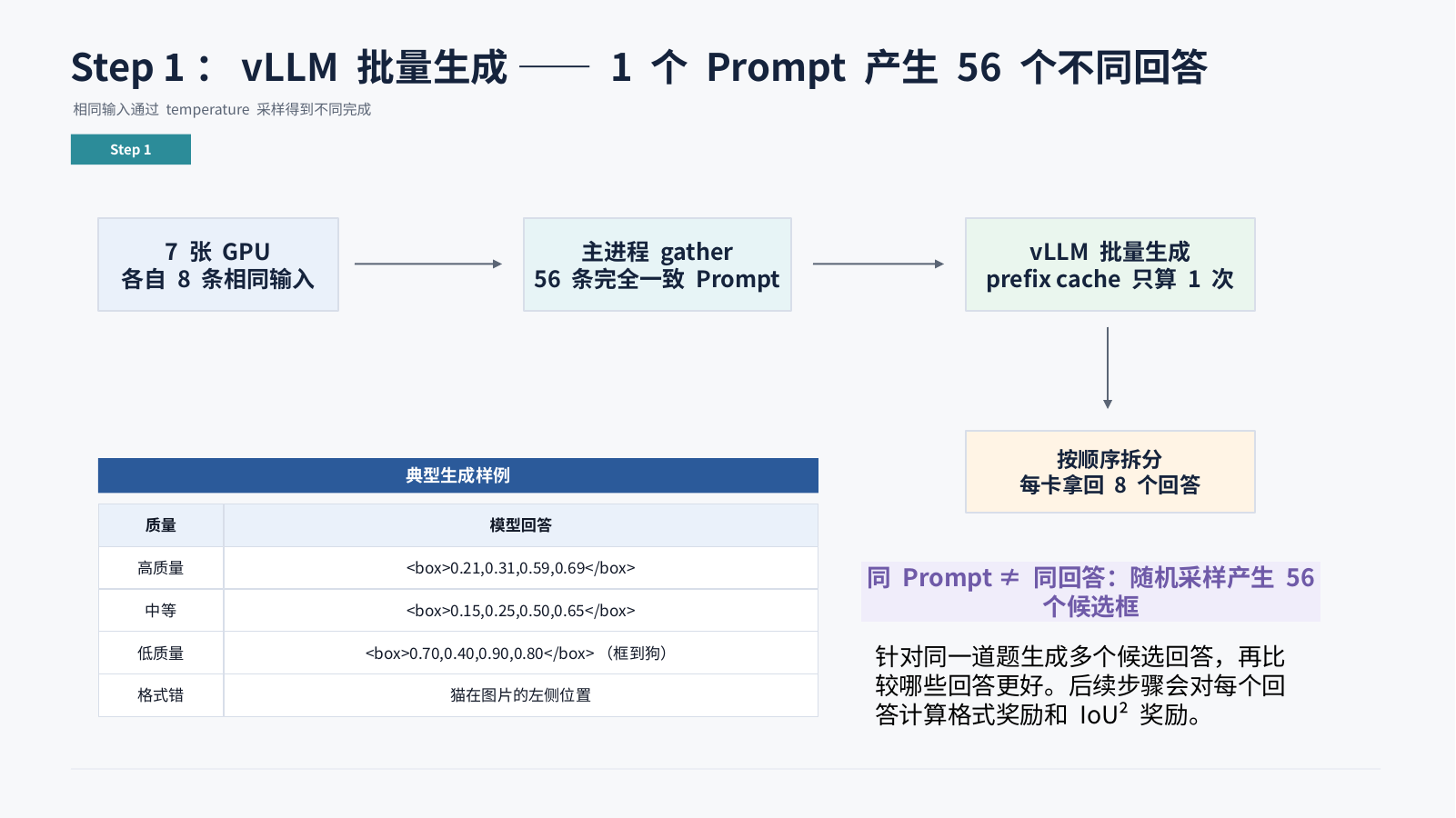 Step 1 vLLM 批量生成