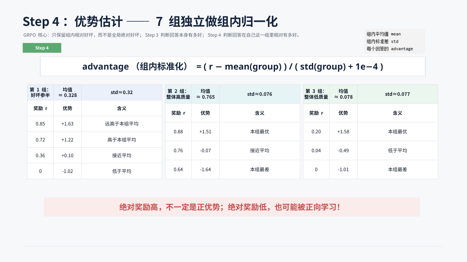 Step 4 组内优势估计