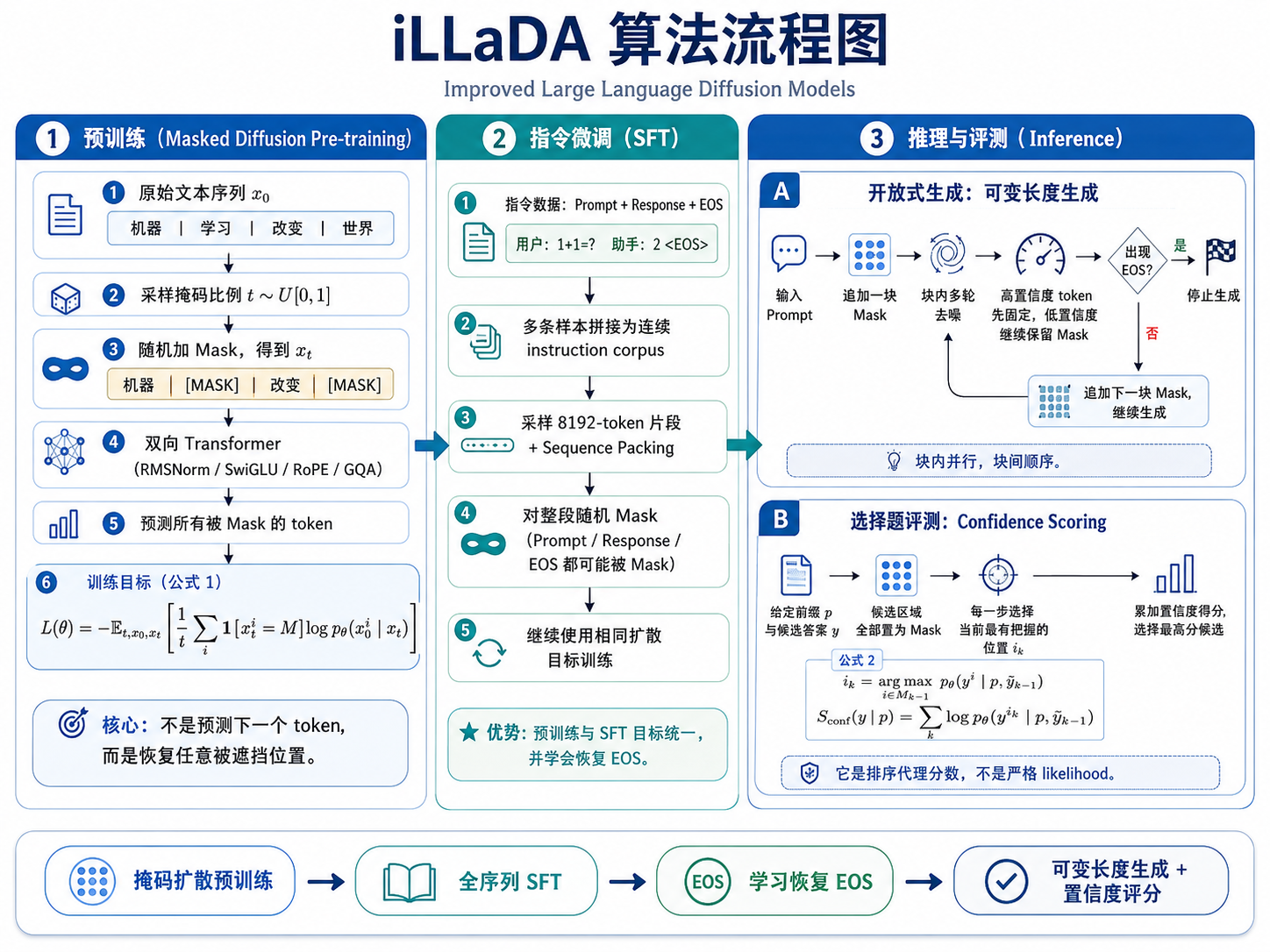 iLLaDA 算法流程图