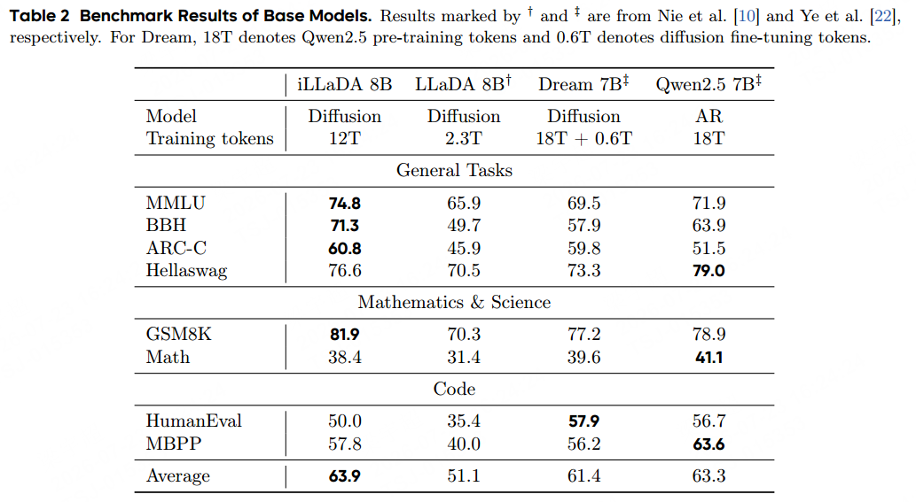 iLLaDA Base Model Benchmark
