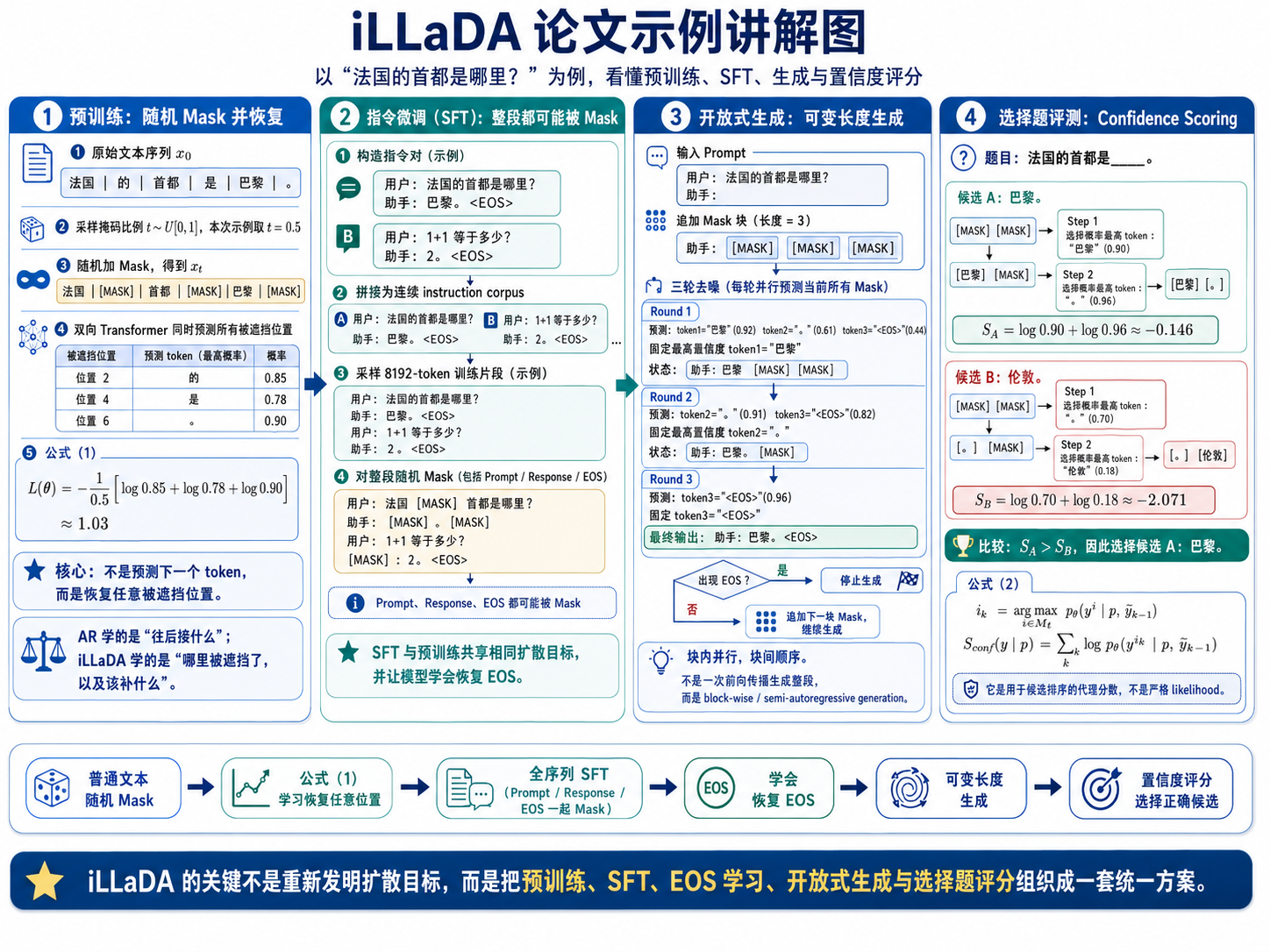 iLLaDA 论文示例讲解图