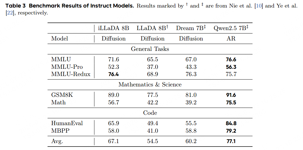 iLLaDA Instruct Model Benchmark