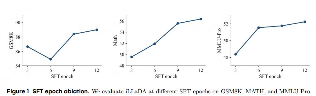 iLLaDA SFT Epoch Ablation