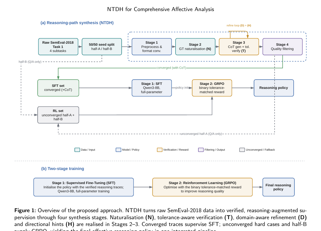 NTDH 总体框架:Reasoning-path Synthesis → SFT → GRPO