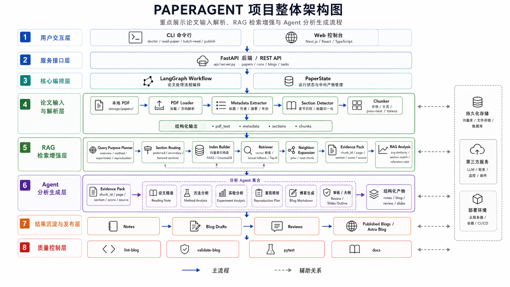 paperagent 整体数据流与流程图