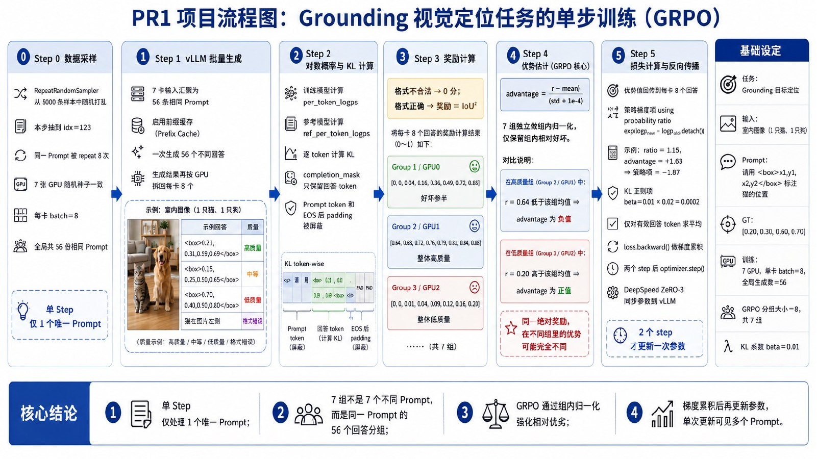 PR1 Grounding 单步训练完整流程