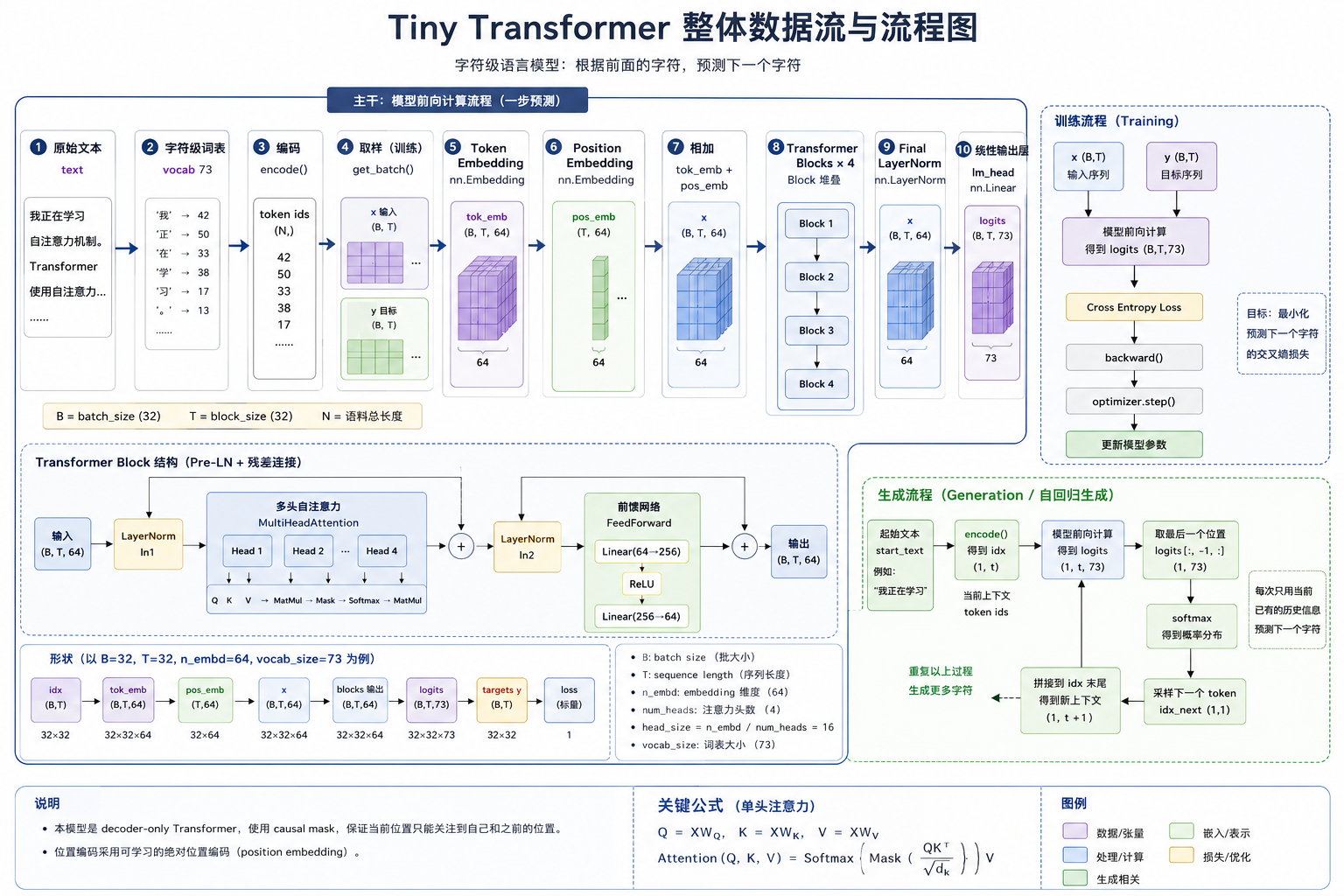 Tiny Transformer 整体数据流与流程图